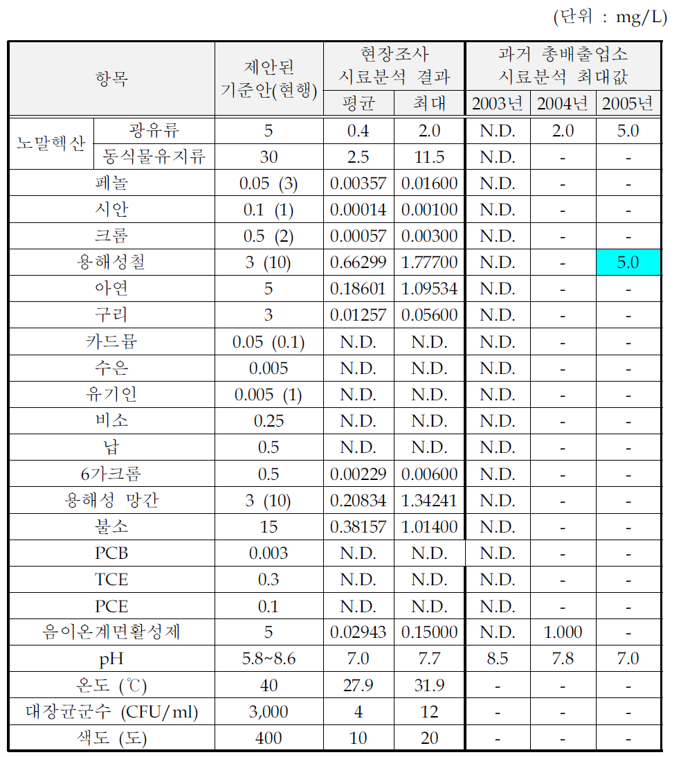 산업용가스 제조시설의 처리수 시료분석결과 (수질유해물질)