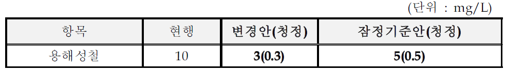 산업용가스 제조시설의 수질유해물질 잠정기준(안)