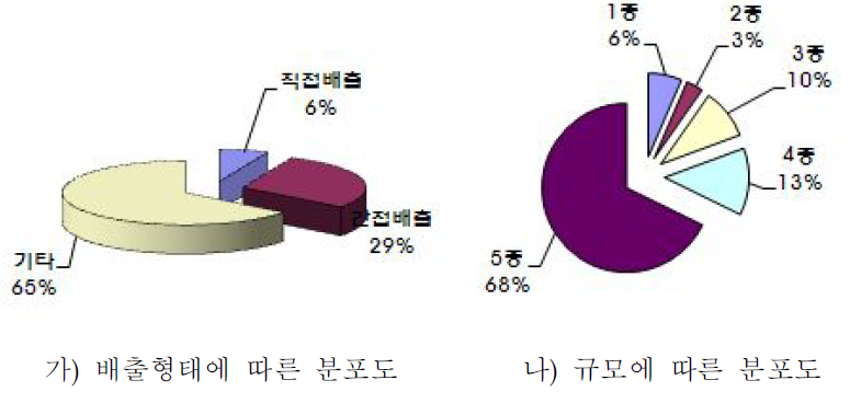 합성염료 유연제 및 기타 착색제 제조시설의 배출형태 및 규모종별