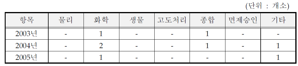 합성염료 유연제 및 기타 착색제 제조시설의 방지시설 처리방법(일반지역)