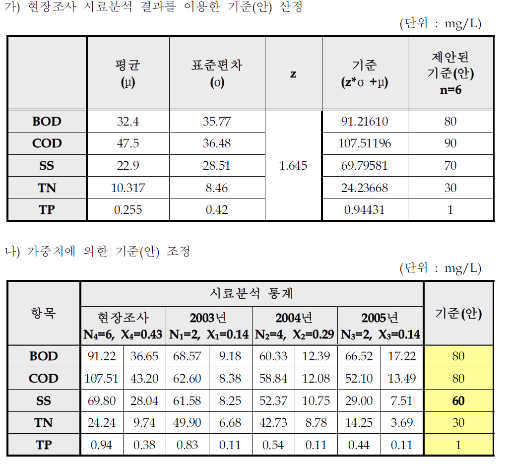 합성염료 유연제 및 기타 착색제 제조시설의 일반오염물질 배출허용기준(안)산출