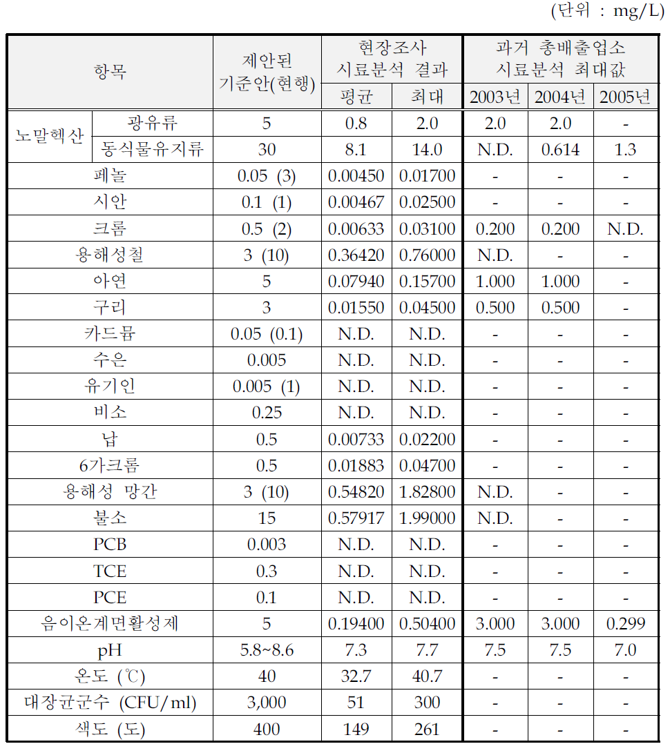 합성염료 유연제 및 기타 착색제 제조시설의 처리수 시료분석결과(수질유해물질)