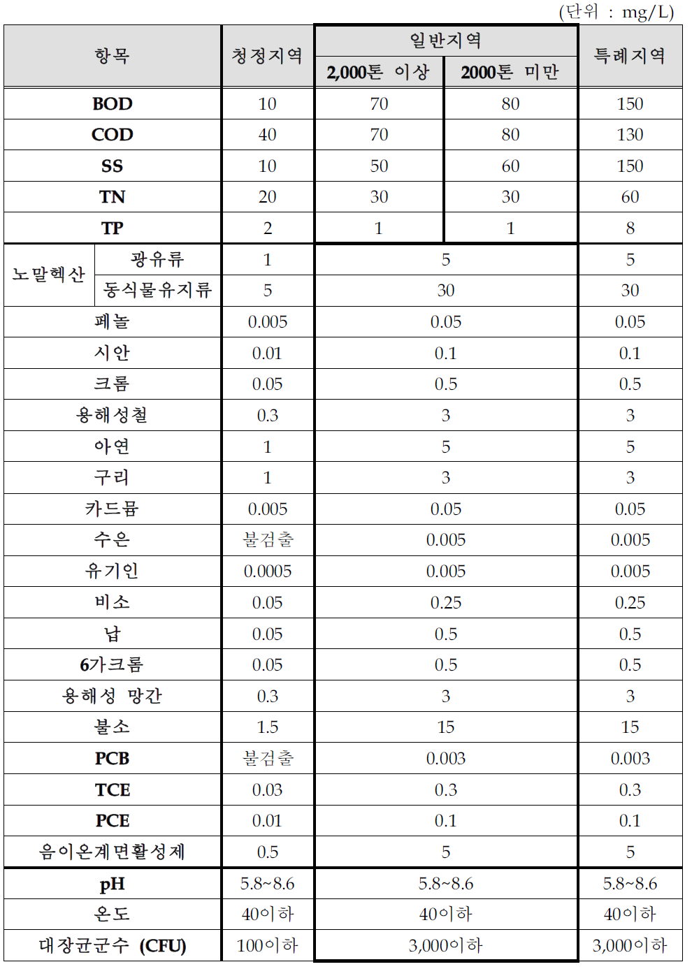 합성염료 유연제 및 기타 착색제 제조시설의 배출허용기준(안)