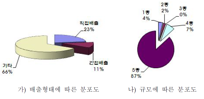 비료 및 질소화합물 제조시설의 배출형태 및 규모종별 분포도