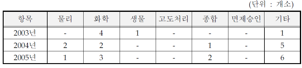 비료 및 질소화합물 제조시설의 방지시설 처리방법 (일반지역)