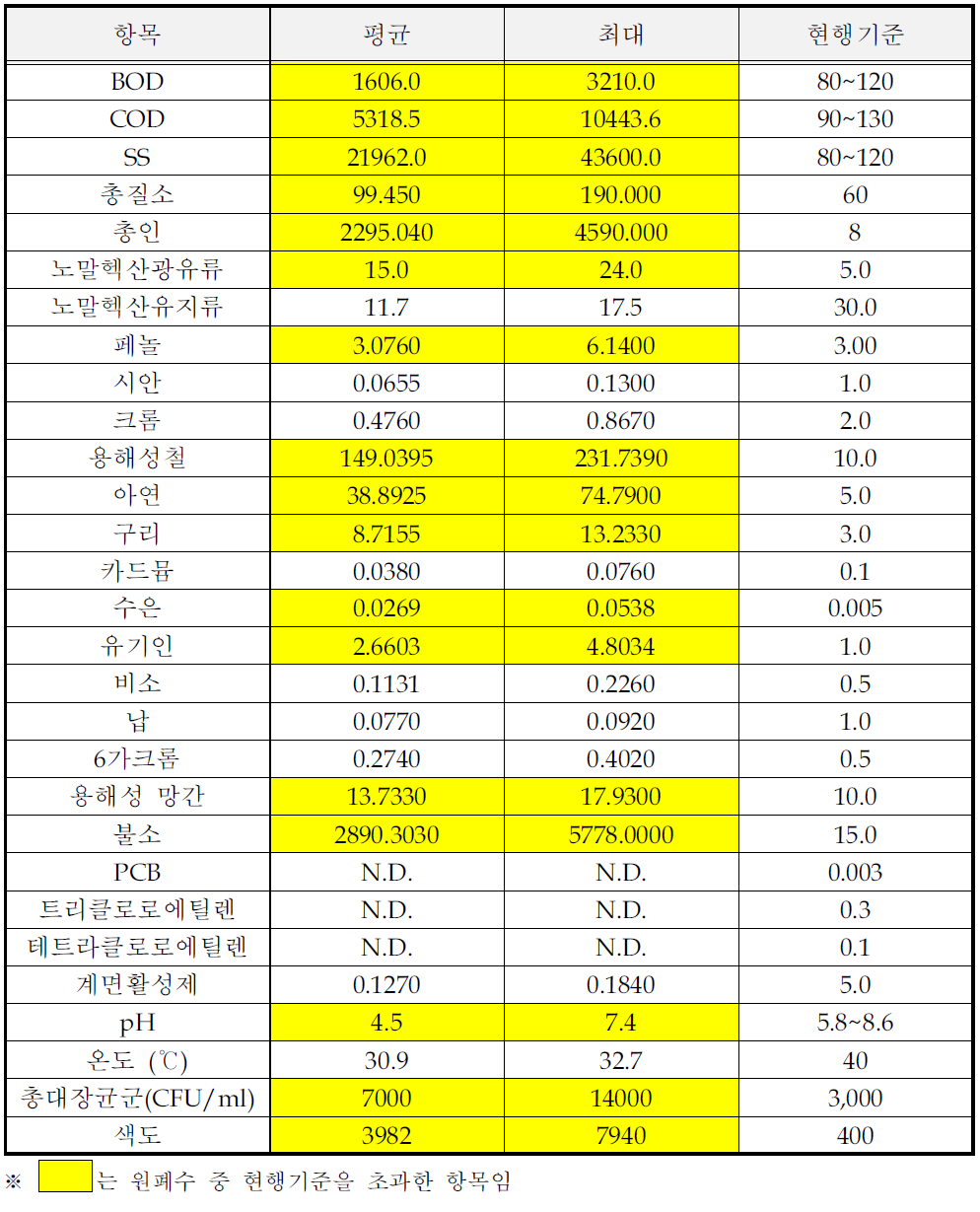 비료 및 질소화합물 제조시설의 원폐수 시료분석결과