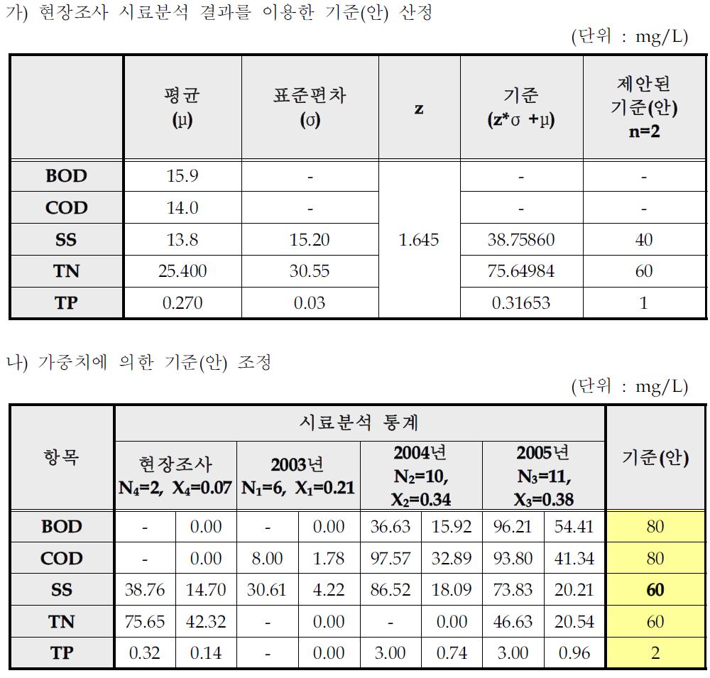 비료 및 질소화합물 제조시설의 일반오염물질 배출허용기준(안)산출