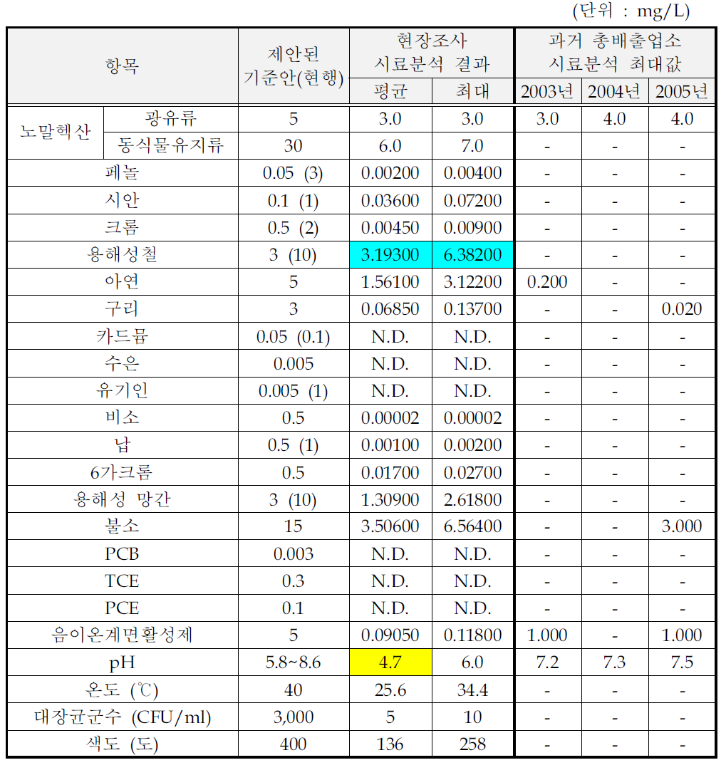 비료 및 질소화합물 제조시설의 처리수 시료분석결과 (수질유해물질)