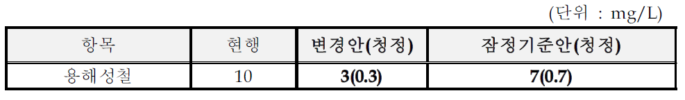 비료 및 질소화합물 제조시설의 수질유해물질 잠정기준(안)