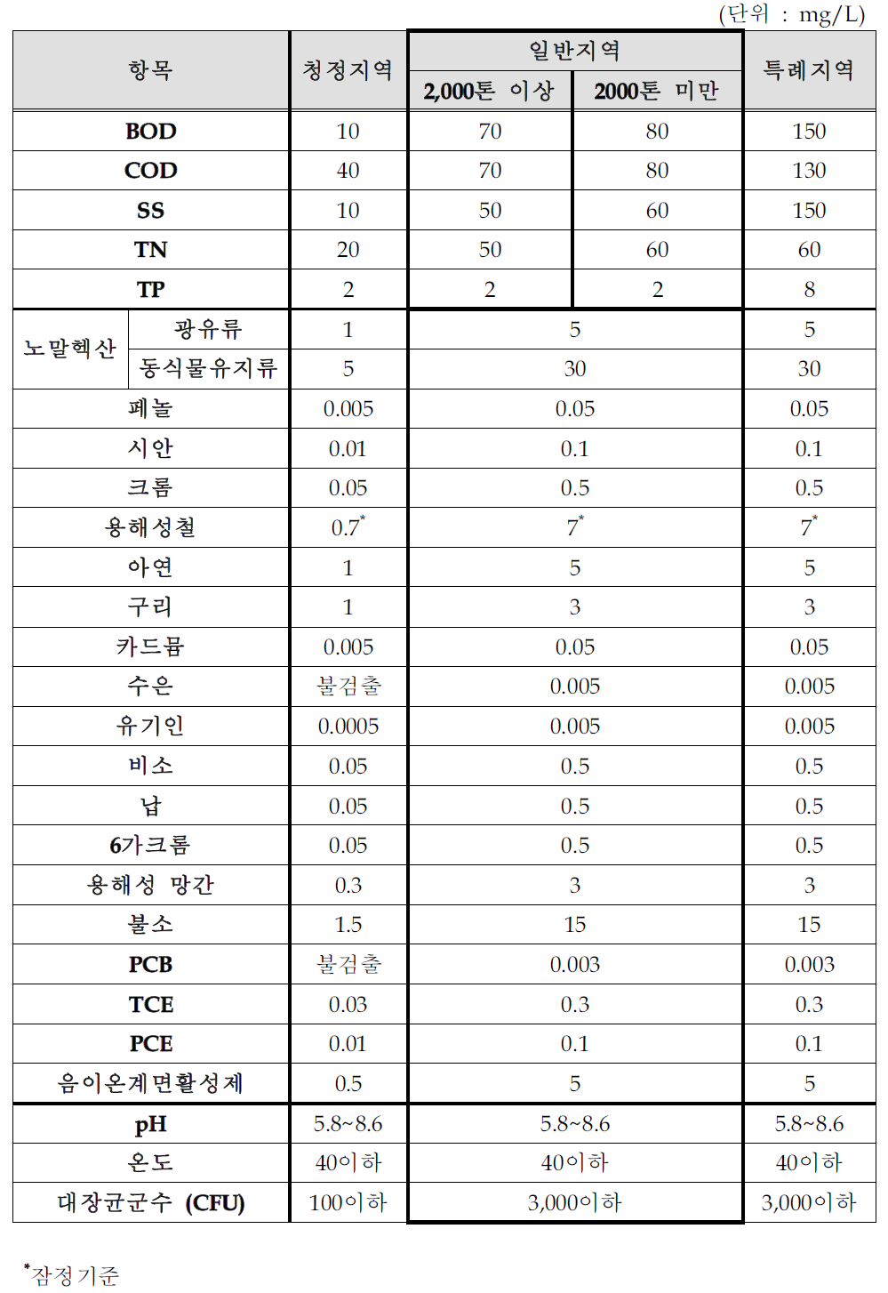 비료 및 질소화합물 제조시설의 배출허용기준(안)