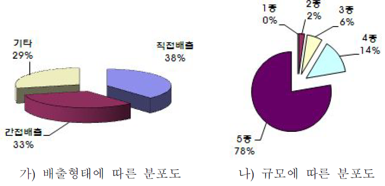 의약품 제조시설의 배출형태 및 규모종별 분포도