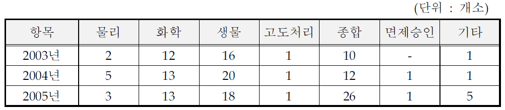 의약품 제조시설의 방지시설 처리방법 (일반지역)