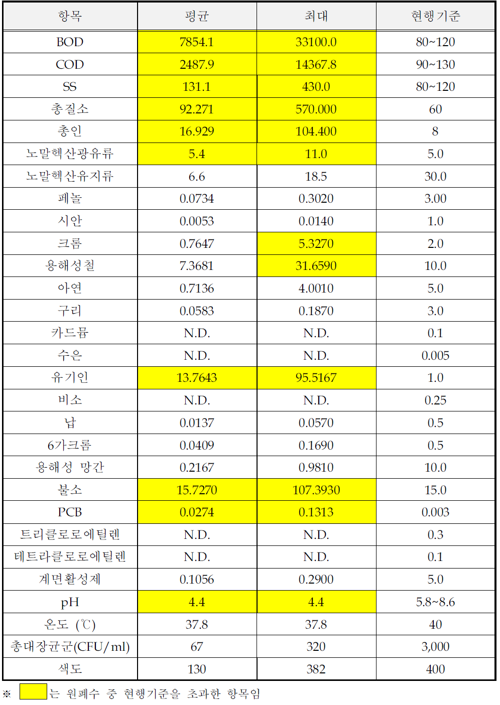 의약품 제조시설의 원폐수 시료분석결과