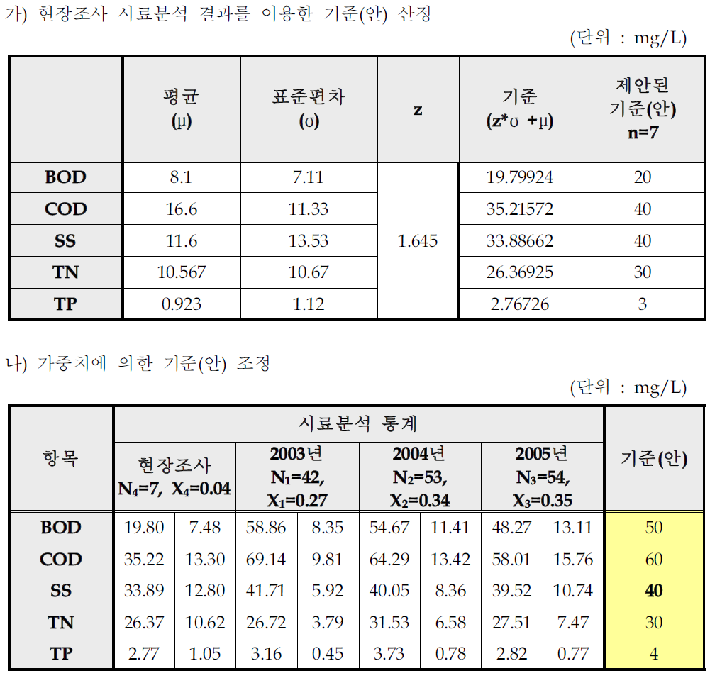 의약품 제조시설의 일반오염물질 배출허용기준(안)산출