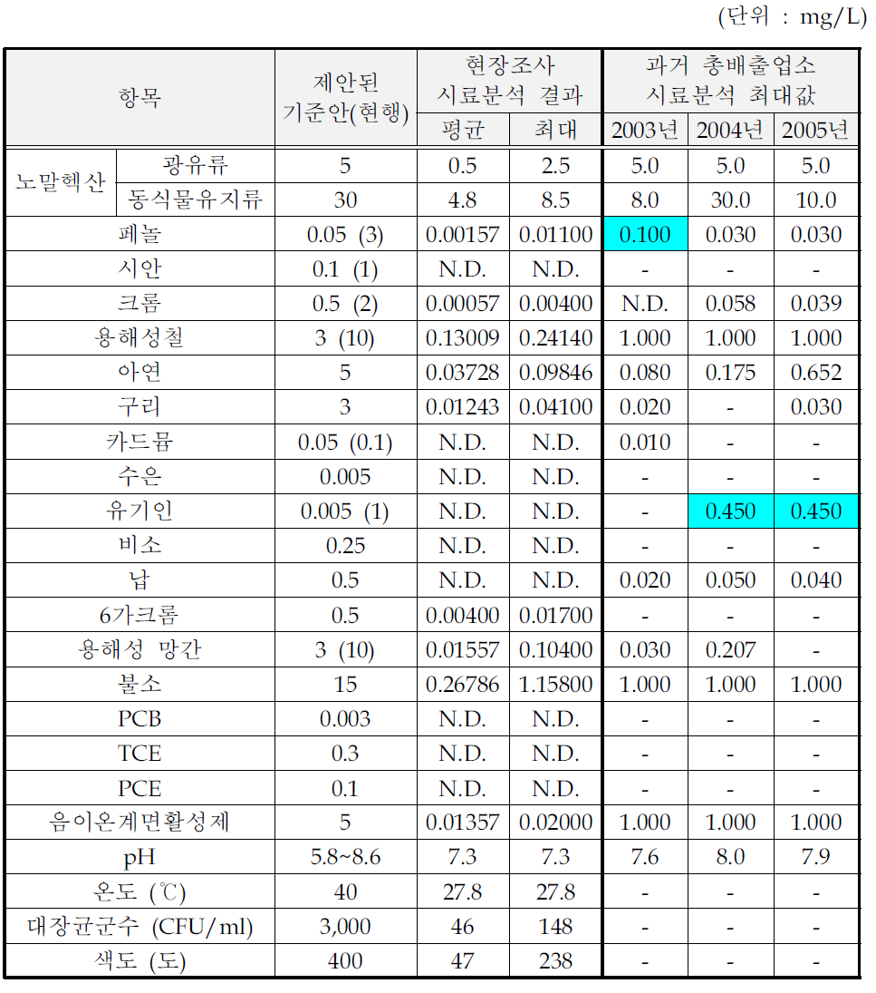 의약품 제조시설의 처리수 시료분석결과 (수질유해물질)