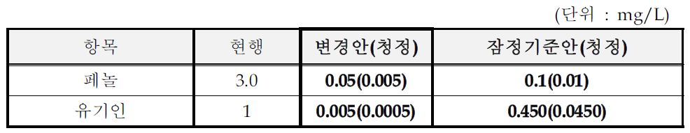 의약품 제조시설의 수질유해물질 잠정기준(안)