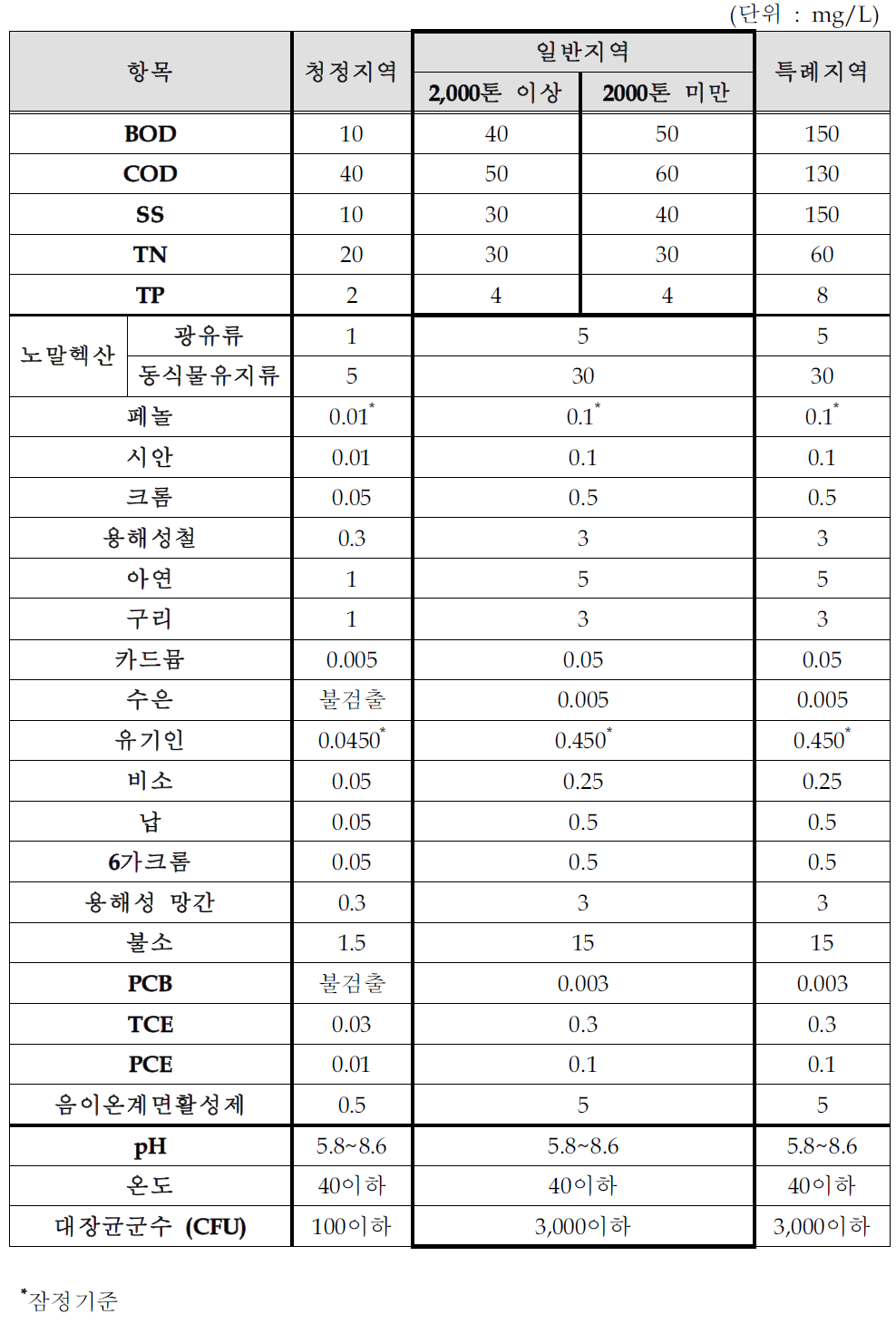 의약품 제조시설의 배출허용기준(안)