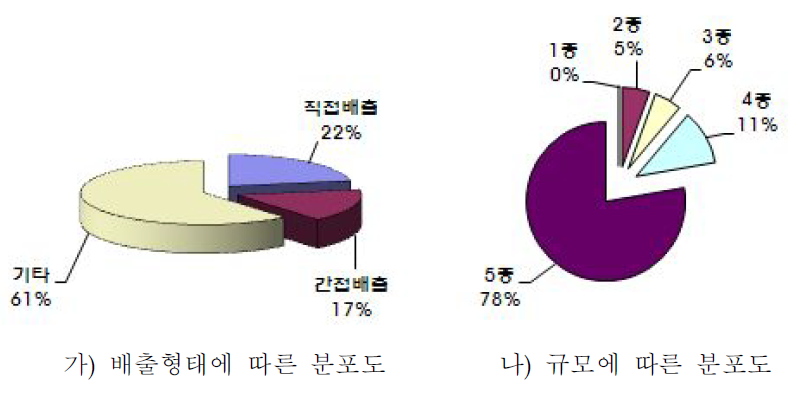 살충제 및 기타 농약 제조시설의 배출형태 및 규모종별 분포도