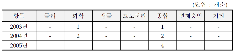 살충제 및 기타 농약 제조시설의 방지시설 처리방법 (일반지역)