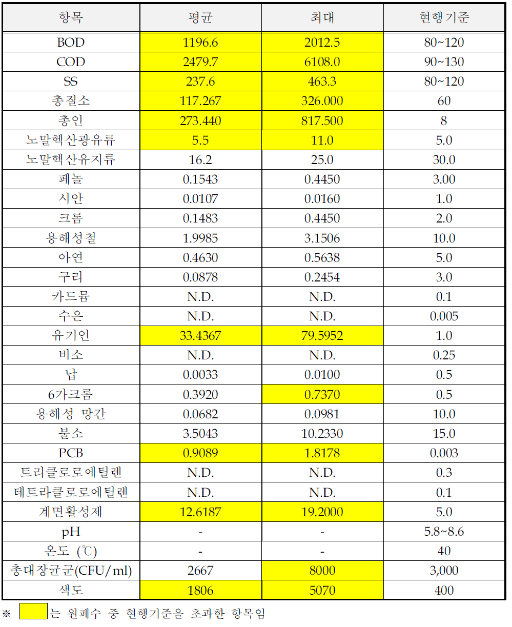 살충제 및 기타 농약 제조시설의 원폐수 시료분석결과