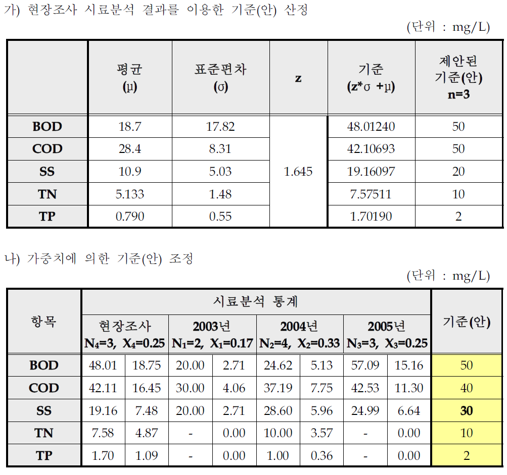 살충제 및 기타 농약 제조시설의 일반오염물질 배출허용기준(안) 산출