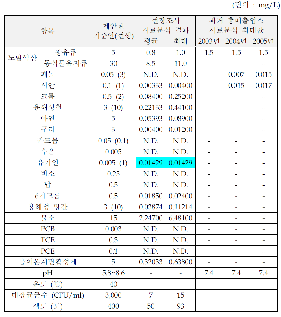 살충제 및 기타 농약 제조시설의 처리수 시료분석결과 (수질유해물질)