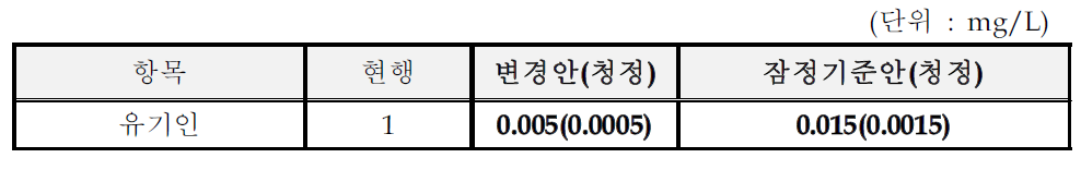 살충제 및 기타 농약 제조시설의 수질유해물질 잠정기준(안)