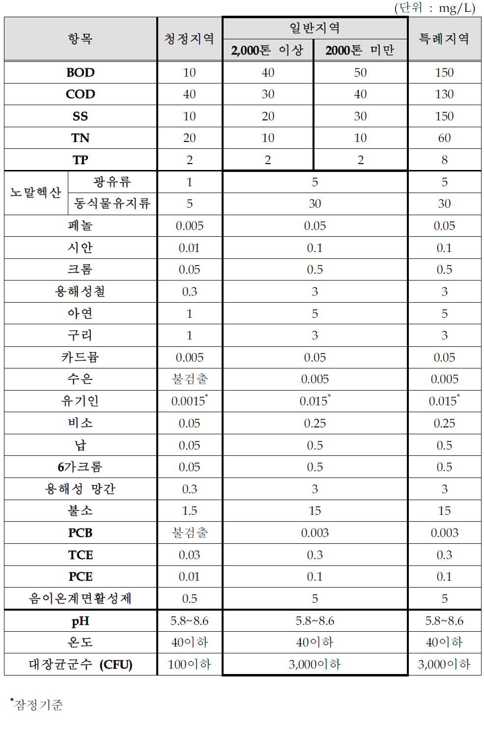 살충제 및 기타 농약 제조시설의 배출허용기준(안)