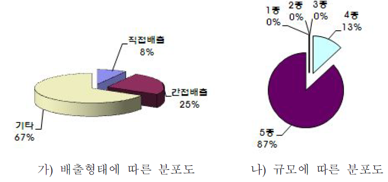 계면활성제,치약,비누 및 기타 세제 제조시설의 배출형태 및