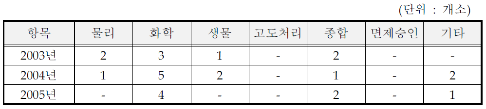 계면활성제,치약,비누 및 기타세제 제조시설의 방지시설 처리방법(일반지역)