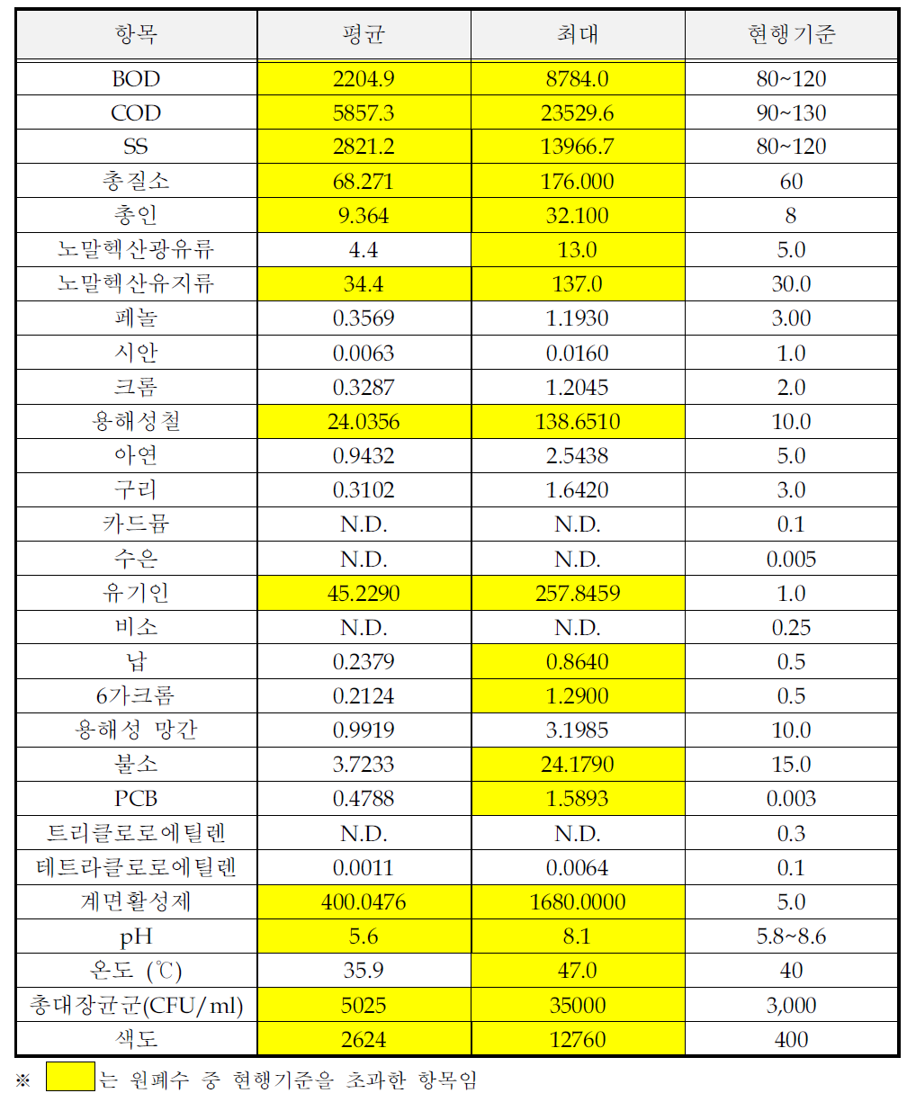 계면활성제,치약,비누 및 기타 세제 제조시설의 원폐수 시료분석결과