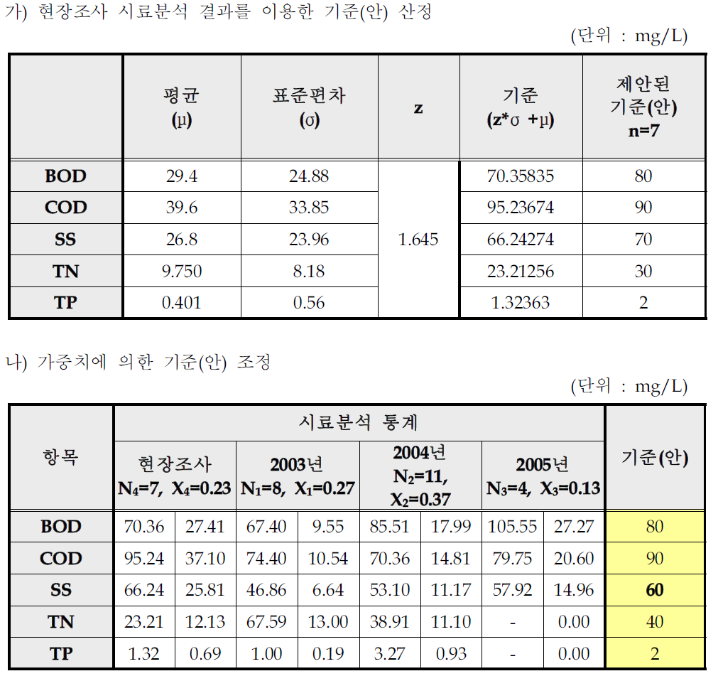 계면활성제,치약,비누 및 기타 세제 제조시설의 일반오염물질 배출허용기준(안)산출