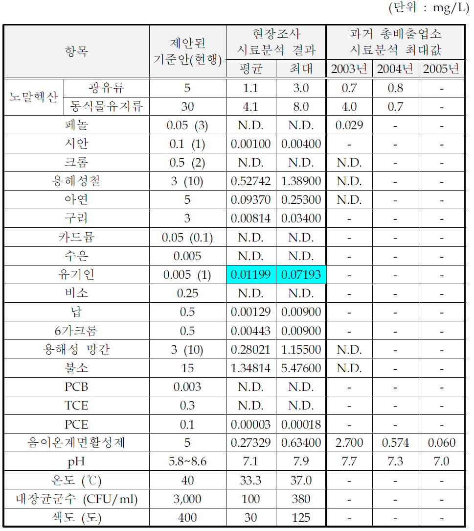 계면활성제,치약,비누및기타세제제조시설의처리수시료분석결과(수질유해물질)