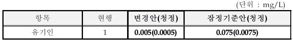 계면활성제,치약,비누 및 기타 세제 제조시설의 수질유해물질 잠정기준(안)