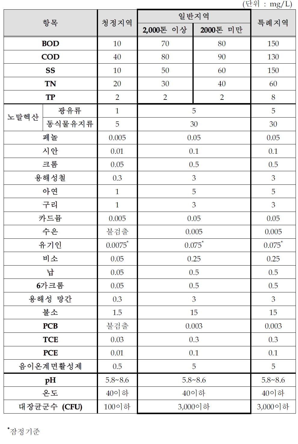 계면활성제,치약,비누 및 기타 세제 제조시설의 배출허용기준(안)