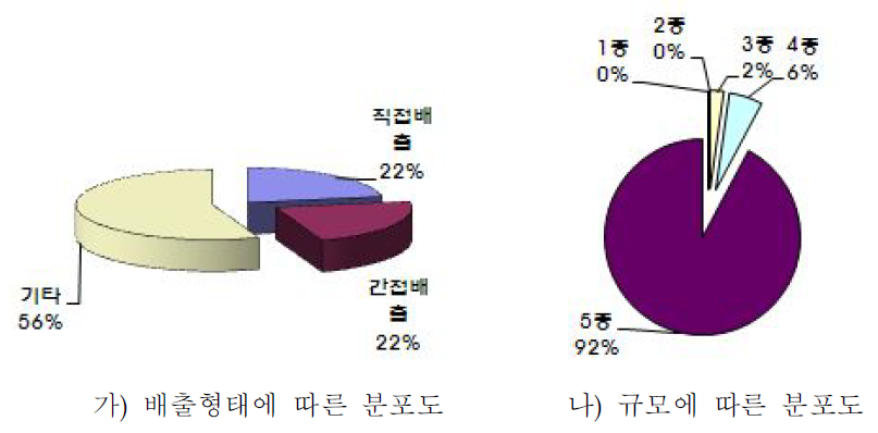 화장품 제조시설의 배출형태 및 규모종별 분포도