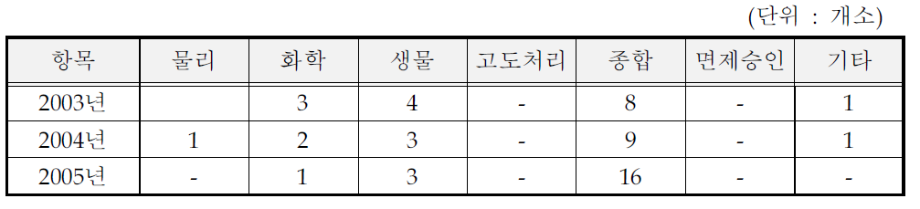 화장품 제조시설의 방지시설 처리방법 (일반지역)