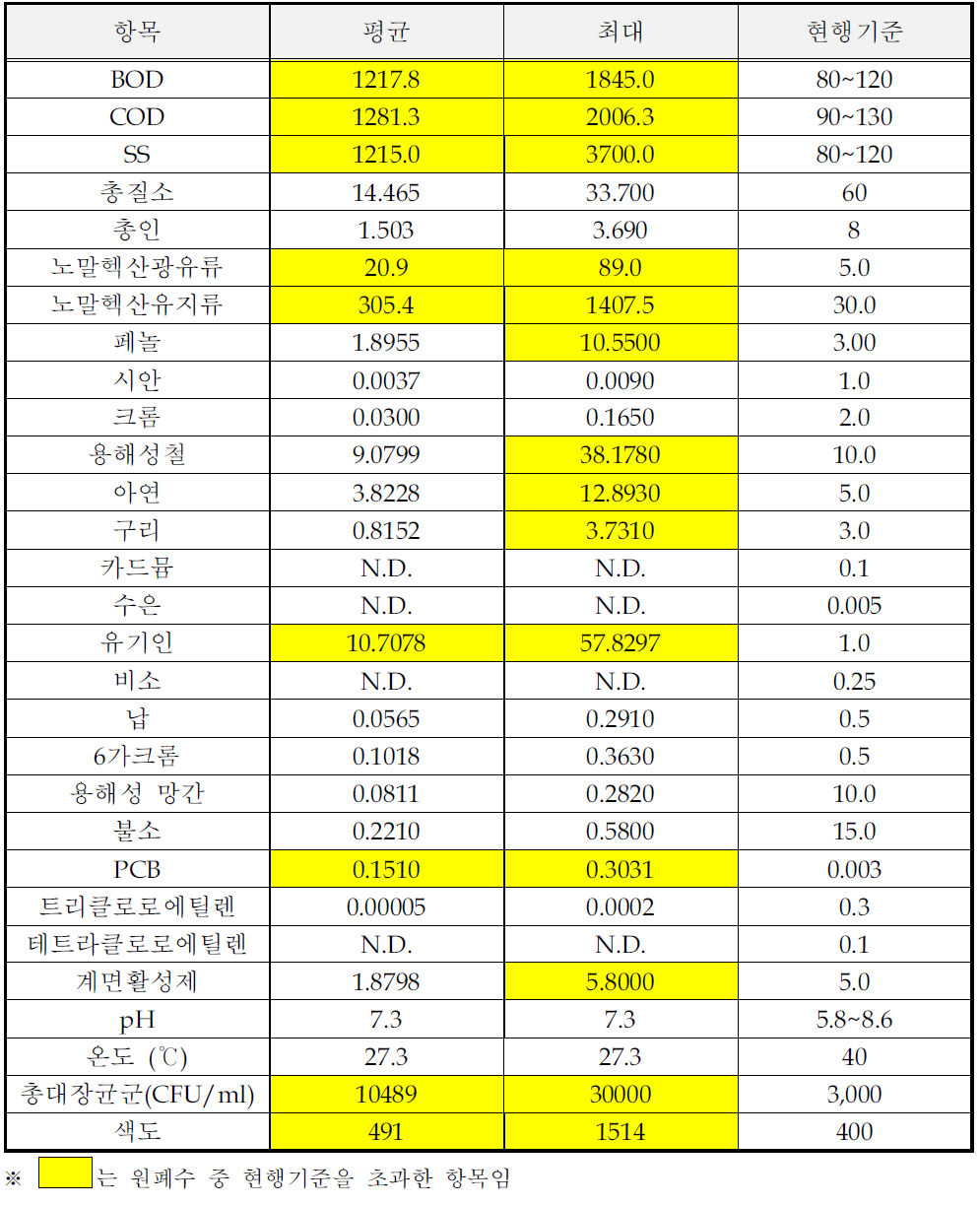 화장품 제조시설의 원폐수 시료분석결과