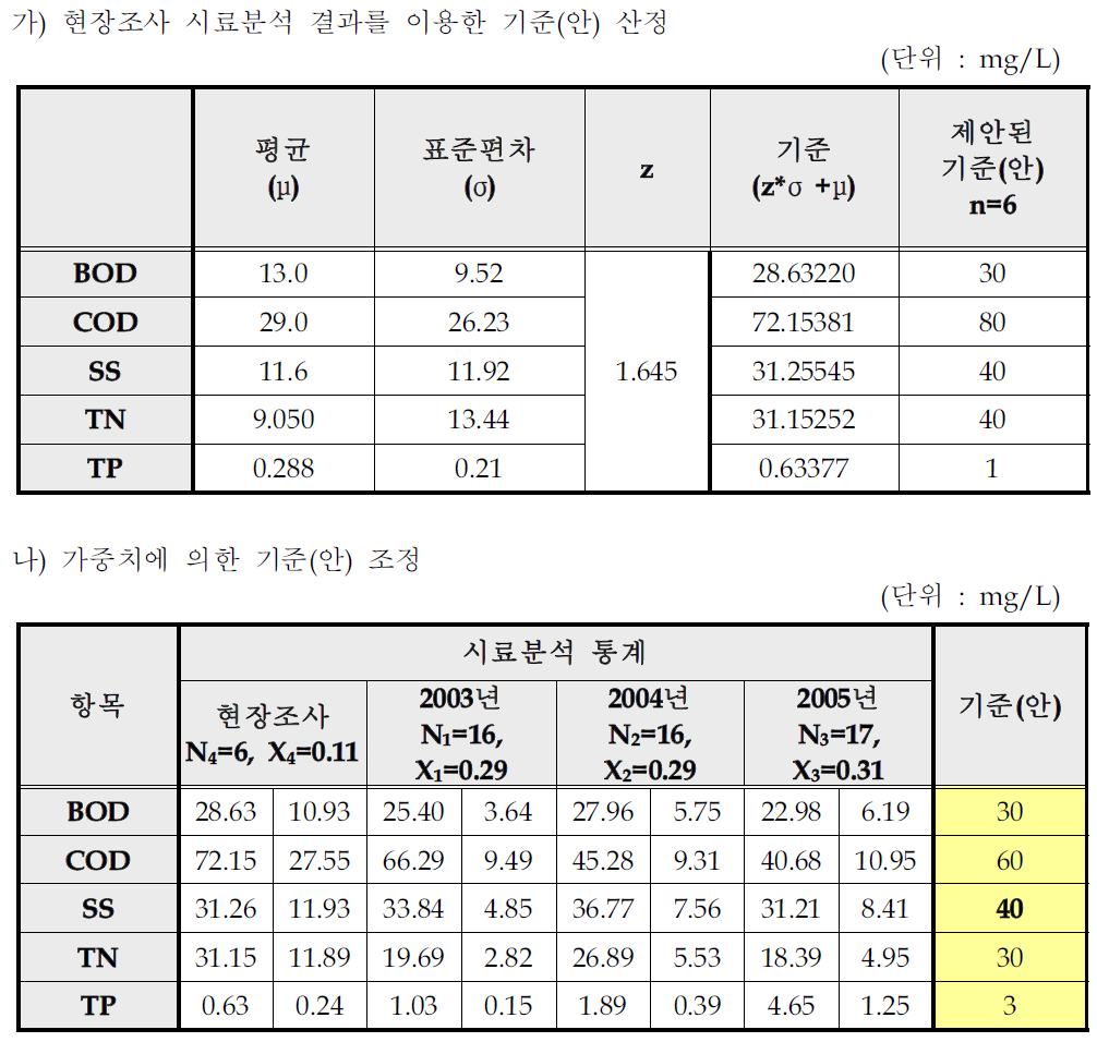 화장품 제조시설의 일반오염물질 배출허용기준(안)산출