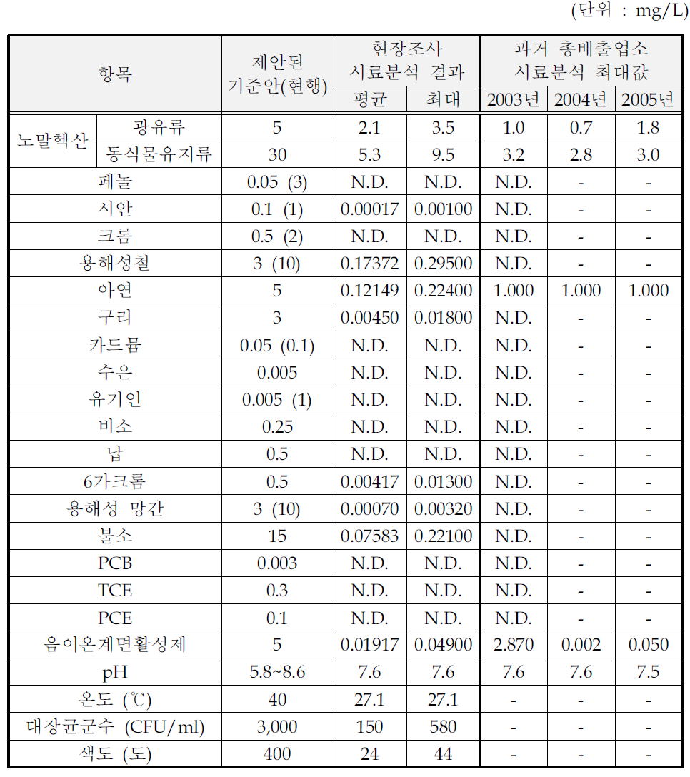 화장품 제조시설의 처리수 시료분석결과 (수질유해물질)