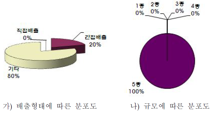 표면광택제 및 실내 가향제 제조시설의 배출형태 및 규모종별 분포도