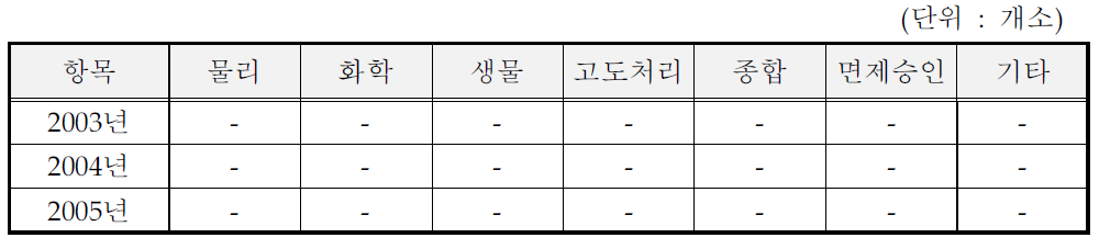 표면광택제 및 실내 가향제 제조시설의 방지시설 처리방법 (일반지역)