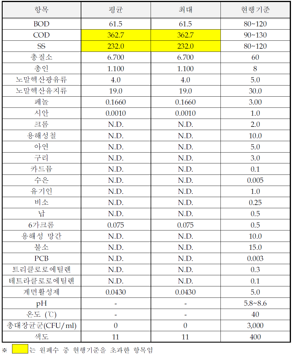 표면광택제 및 실내 가향제 제조시설의 원폐수 시료분석결과