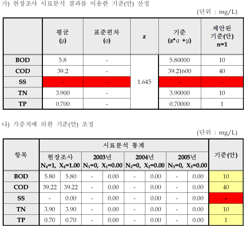 표면광택제 및 실내 가향제 제조시설의 일반오염물질 배출허용기준(안)산출