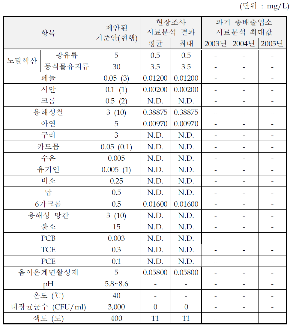 표면광택제 및 실내 가향제 제조시설의 처리수 시료분석결과 (수질유해물질)