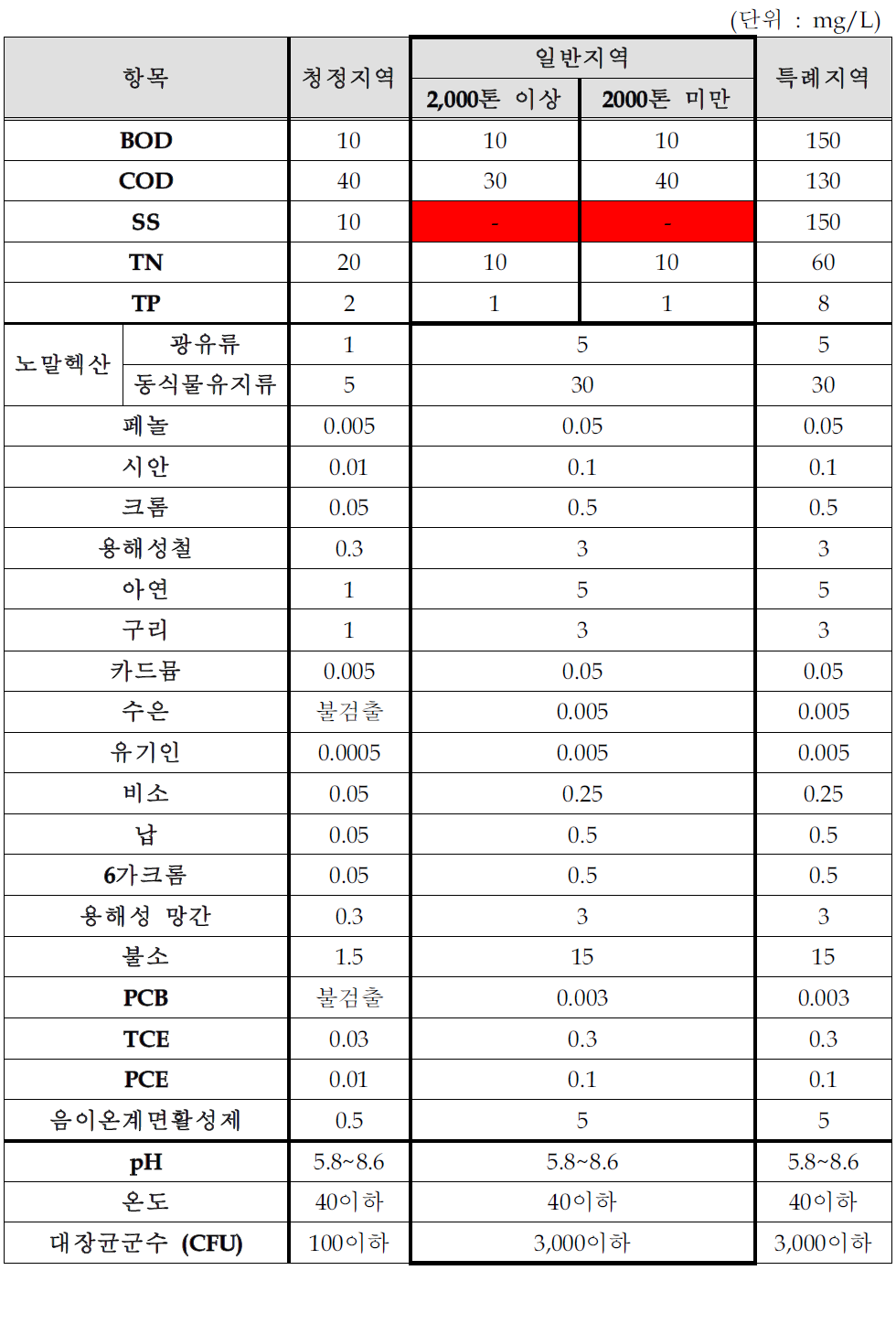 표면광택제 및 실내 가향제 제조시설의 배출허용기준(안)