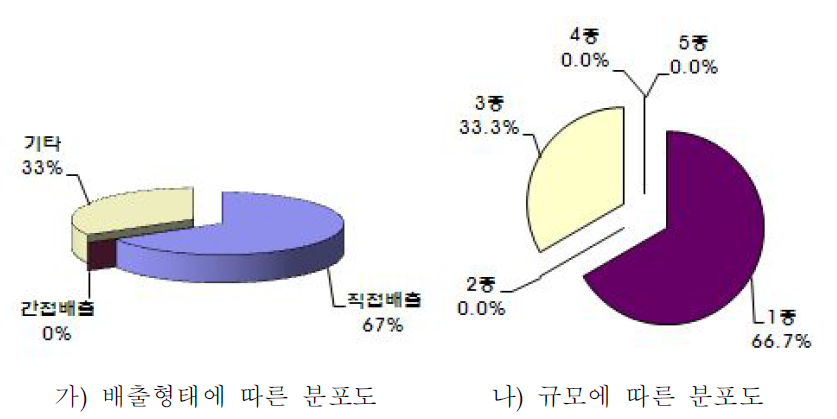 반도체 및 기타 전자부품 제조시설의 배출형태 및 규모종별 분포도