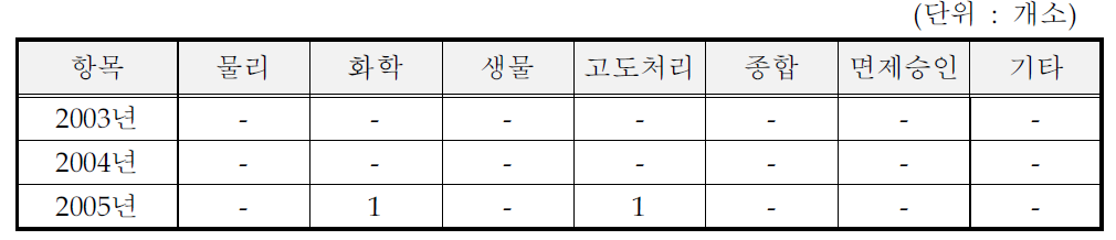 반도체 및 기타 전자부품 제조시설의 방지시설 처리방법 (일반지역)