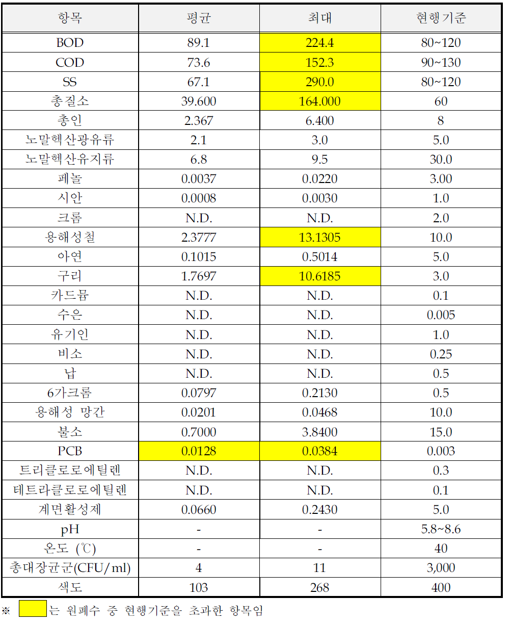 반도체 및 기타 전자부품 제조시설의 원폐수 시료분석결과