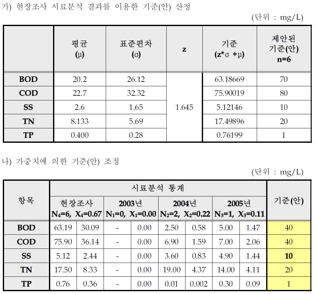 반도체 및 기타 전자부품 제조시설의 일반오염물질 배출허용기준(안) 산출